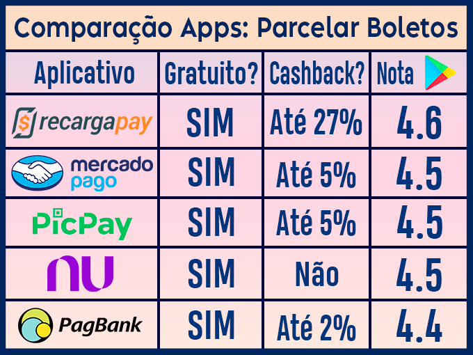 Comparação dos melhores apps para parcelar boletos.